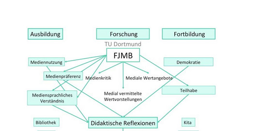 Infografik Forschungsstelle Jugend - Medien - Bildung